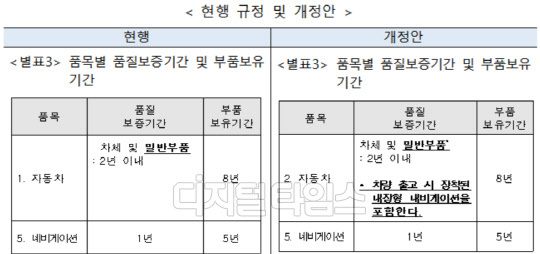 내비게이션 품질보증기간 현행 규정·개정안 (자료:공정위)
